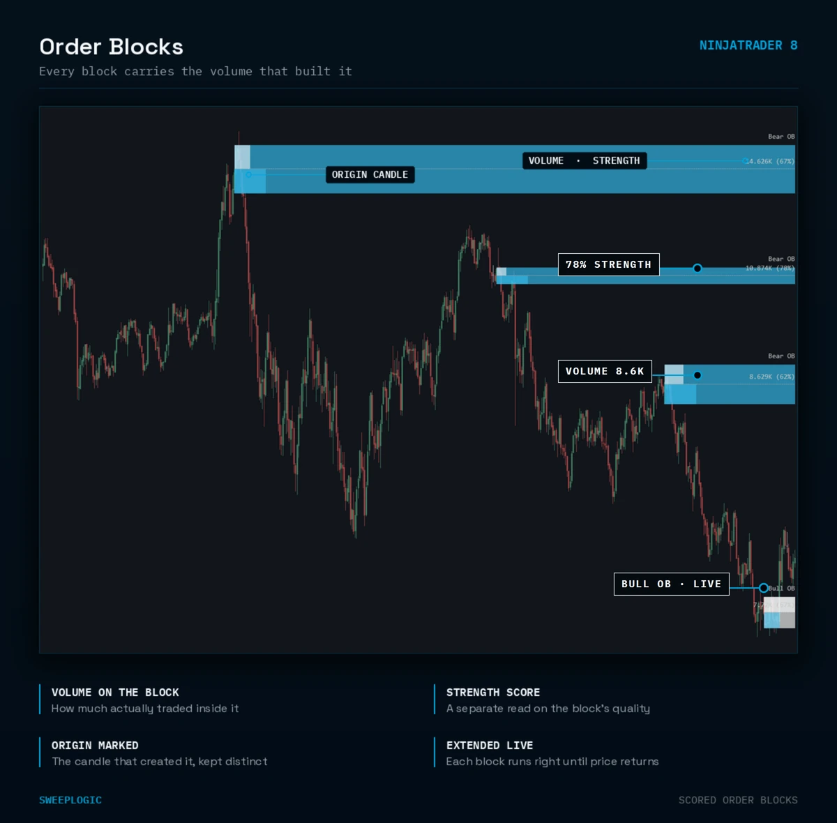 order blocks